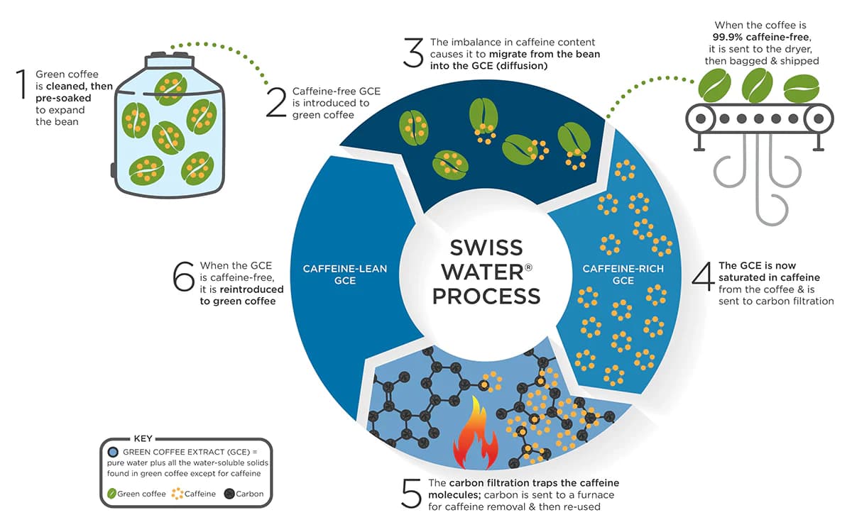 Swiss Water Decaf